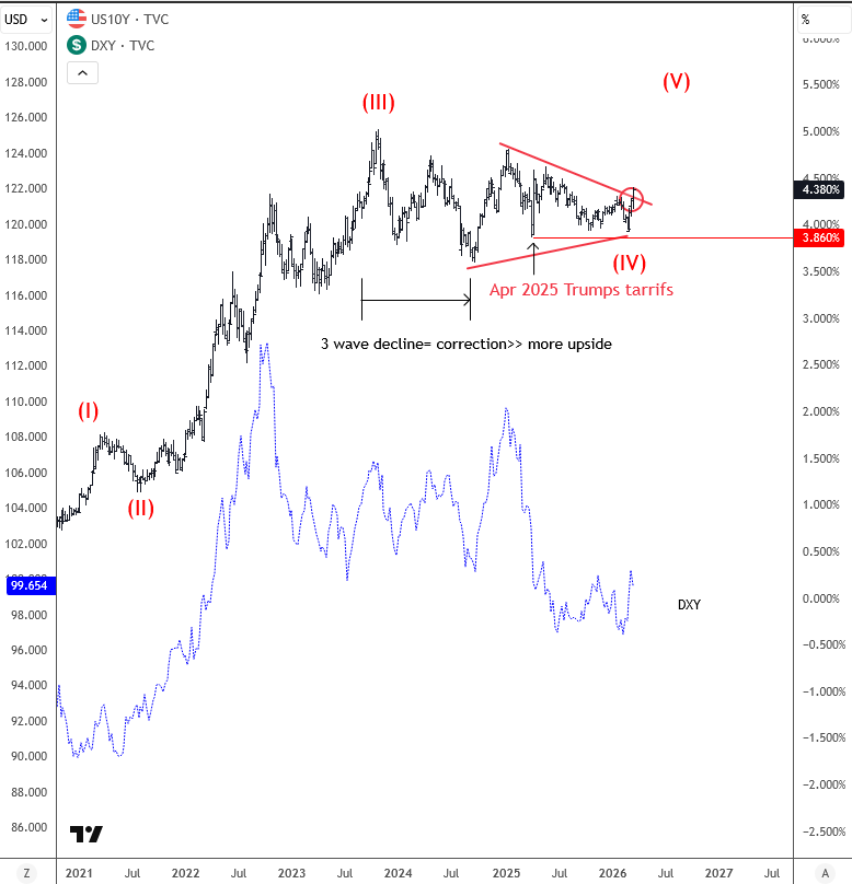Wavetraders.com -#Elliottwave service tweet media