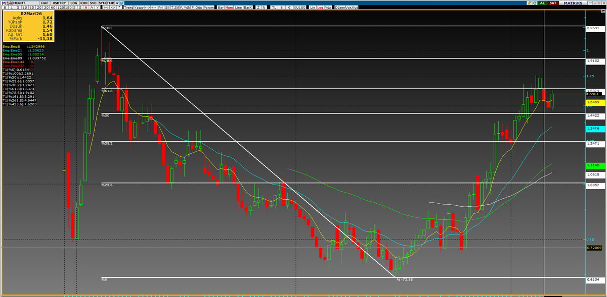 #MEGMT DOLAR ABZLI GRAFIKLER