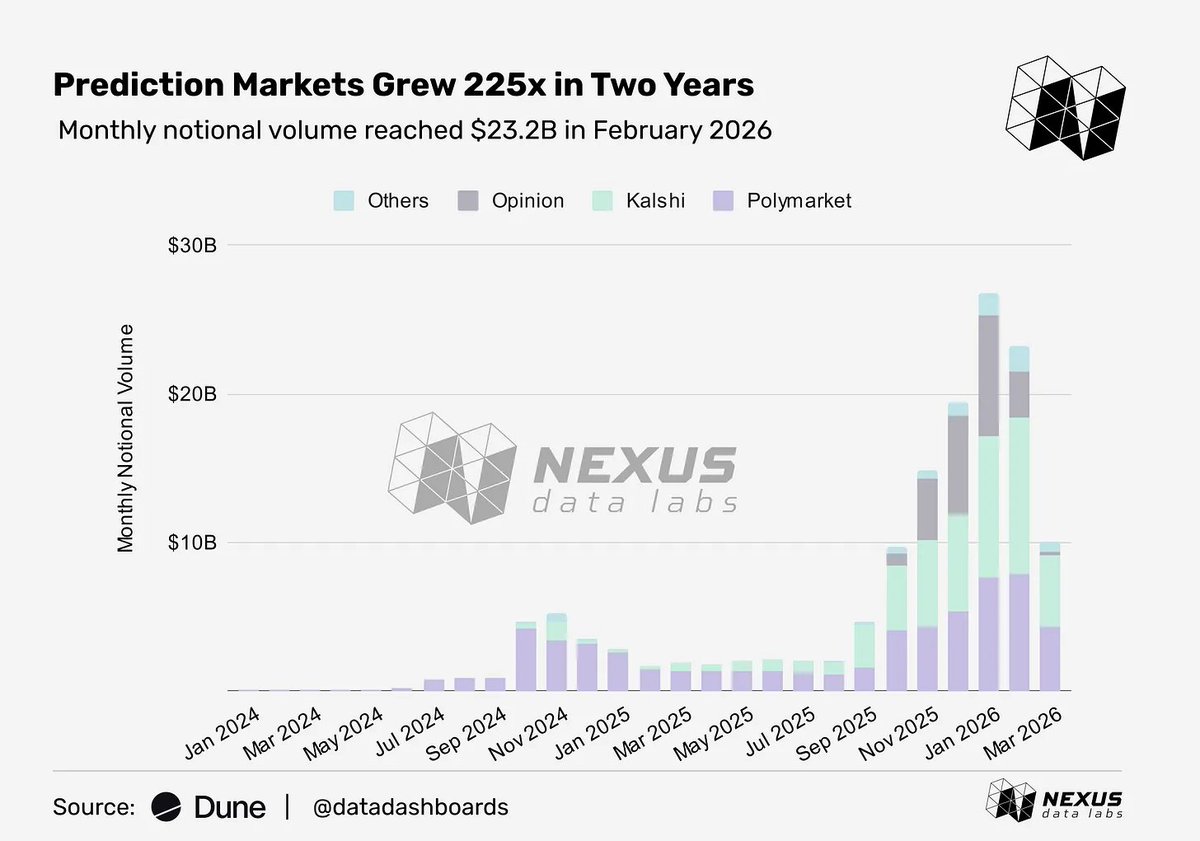 Prediction markets grew 225x in two years from $103M to $23.2B in monthly volume.

This week we covered:

> How sports dominate prediction markets
> The data behind <a href="/Polymarket/">Polymarket</a>'s growth
> How Polymarket became <a href="/0xPolygon/">Polygon | POL</a>'s biggest tenant
> <a href="/Kalshi/">Kalshi</a> onchain vs. offchain activity