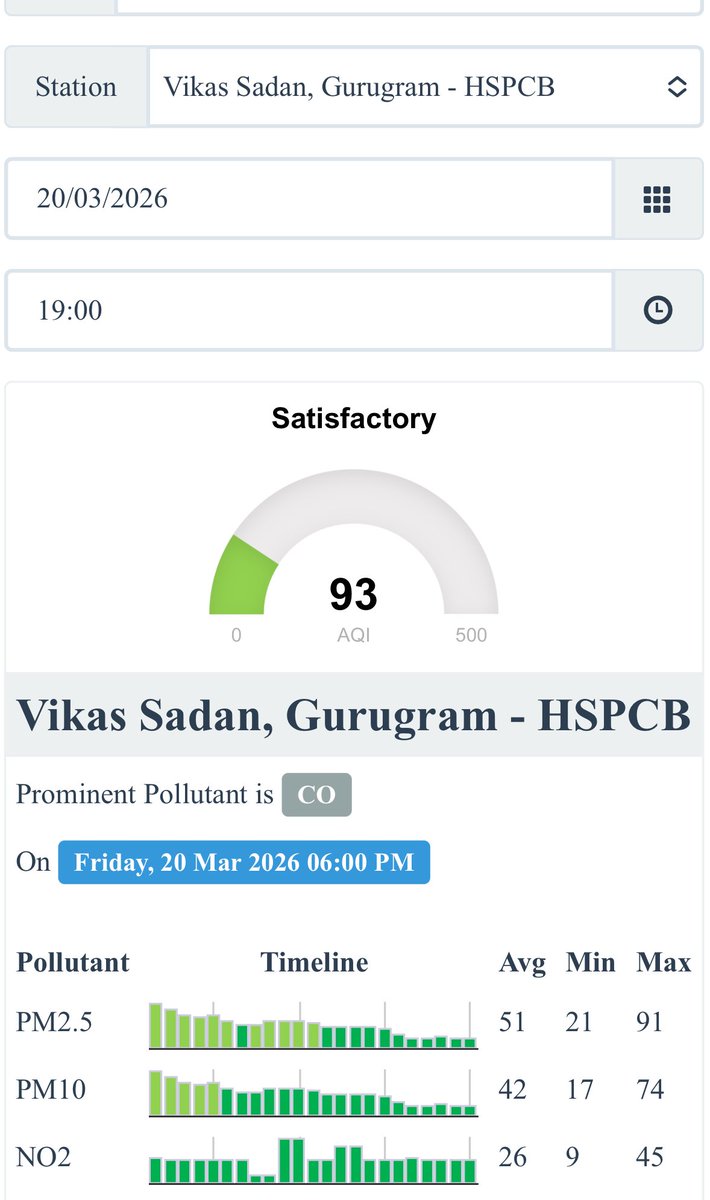Sectors 51 Air Quality Monitors, Gurugram, reflect what most residential areas face-far higher pollution than city AQI suggests. Other monitors aren’t in dense residential clusters.

Major sources: dust from GCER, broken infrastructure, unpaved roads, dust ,thousands of small