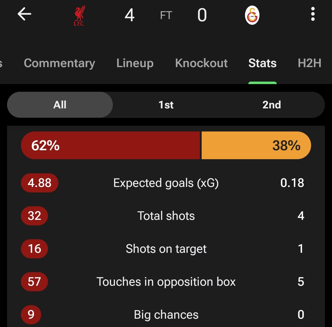 Galatasaray fans acting like they got robbed of a last-minute winner.

They had ONE shot on target while Liverpool had 16 and got 
absolutely dominated from start to finish. 

Ref disallowed TWO Liverpool goals and it still ended 4-0.

Embarrassing fanbase.