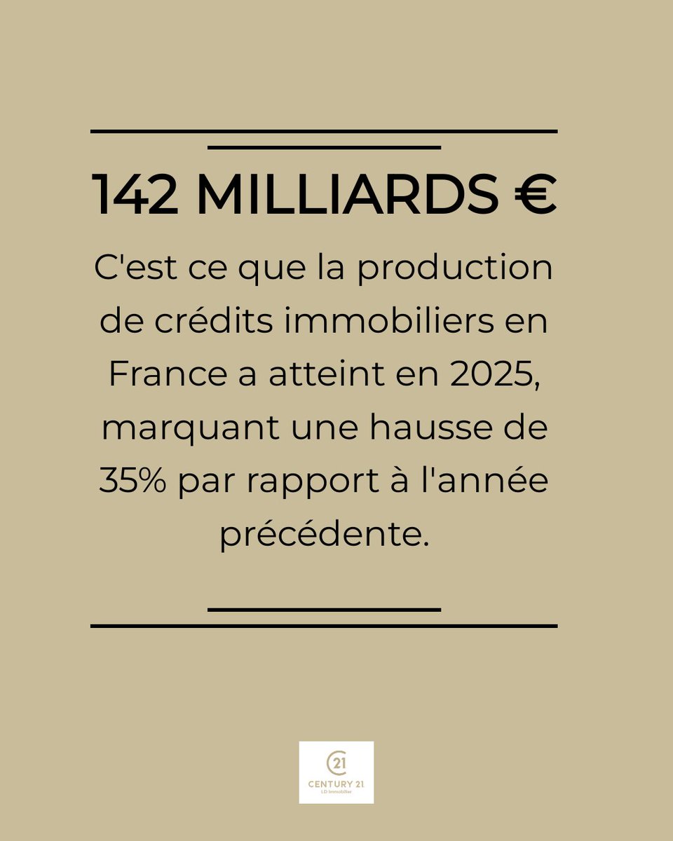 Century21_LD's tweet photo. En 2025, le marché du crédit immobilier en France a atteint un chiffre impressionnant : 142 milliards d'euros. Ce chiffre marque un tournant après le ralentissement de 2024, grâce à une stabilisation des taux d'intérêt. 📍 Ce rebond a permis une augmentation (1/3) https://t.co/8aJQPHAqfW