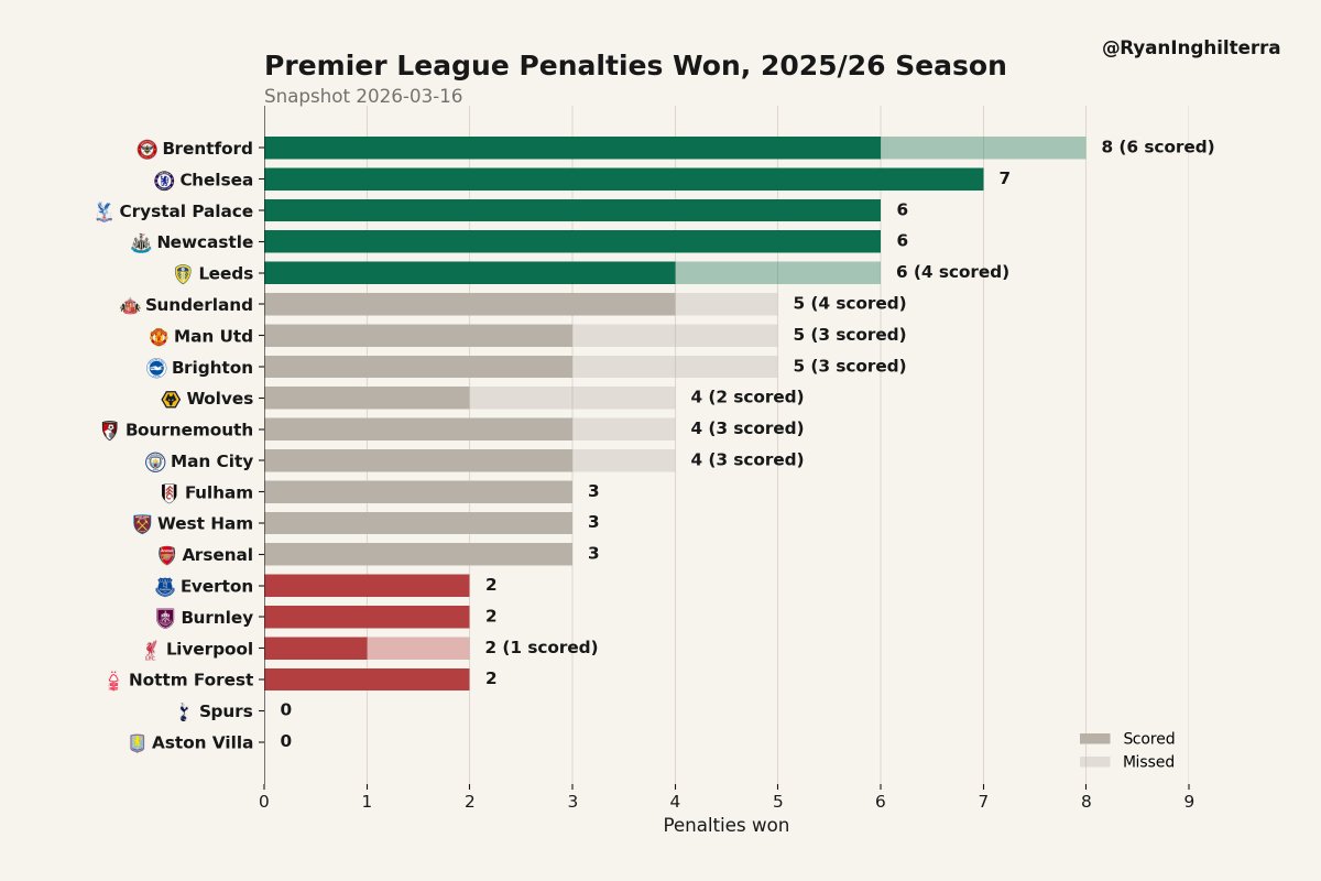 RyanInghilterra's tweet photo. EPL penalties won and scored, 2025/26 season.
                                                                              
Aston Villa and Spurs haven't been awarded a single penalty 30 matches into the season..

#PremierLeague #EPL #FPL https://t.co/nxkQTwckfG