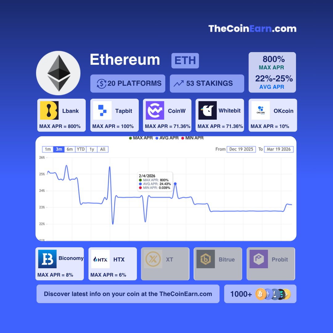 TheCoinEarn's tweet photo. 🚀 Ethereum Staking: Maximize Your Yield!

Ethereum staking is booming with 20 platforms and over 50 staking options available. 

🔥 MAX APR: 800%
📊 AVG APR: 22% - 25%

Top Platforms by APR:
Lbank: 800%
Tapbit: 100%
CoinW: 71.36%

Don't let your ETH sit idle. 
#Ethereum #ETH https://t.co/W9w1Pa31Ap