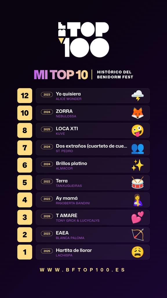 Mi top histórico #BenidormFest