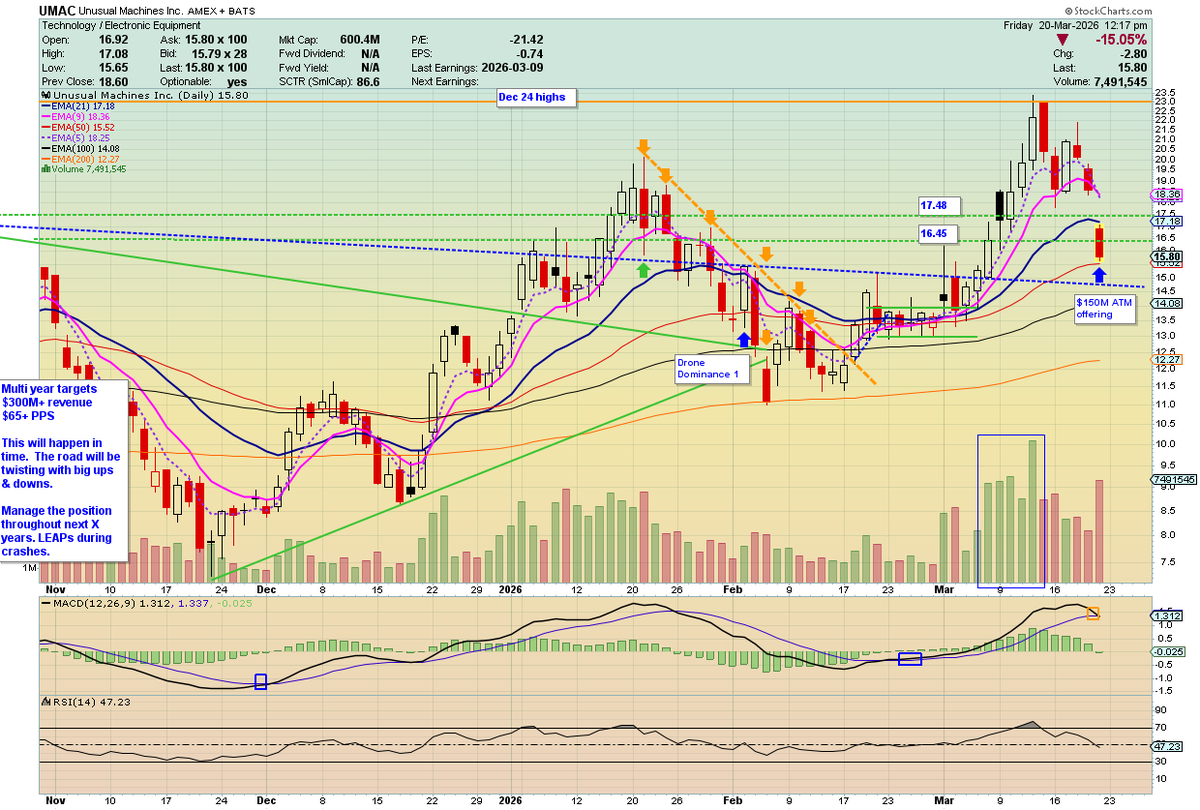 🦄 Fund.Drone.DefenseTech.Photonics $LPTH $UMAC 🐋 tweet media