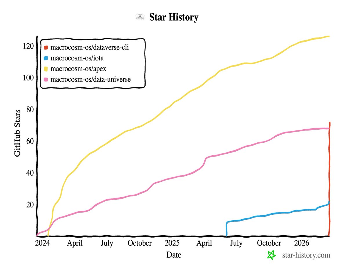 Data Universe ・ SN13 tweet media