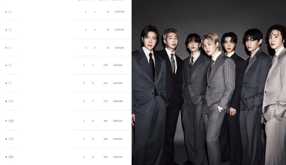 goeskthh's tweet photo. 🚨 DIFUNDAN! 
ESTE ES EL TOP 10 DEL GLOBAL DE SPOTIFY ACTUALMENTE, PODEMOS HACER QUE BTS TOME TODOS LOS PRIMEROS 14 LUGARES DEL CHART SI ACTUAMOS! 😭🔥🙏🏻

— #1: +5.3M ⁉️

Podemos hacer algo HISTÓRICO👇🏻

ARIRANG OUT NOW
STREAM ARIRANG 
STREAM FOR BTS
#BTS_ARIRANG https://t.co/7ULzRprw5j