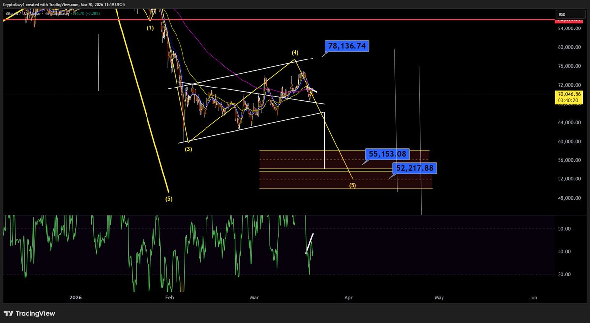 Crypto Savy 🔥Craig 🔥 Market Analysis NFA tweet media