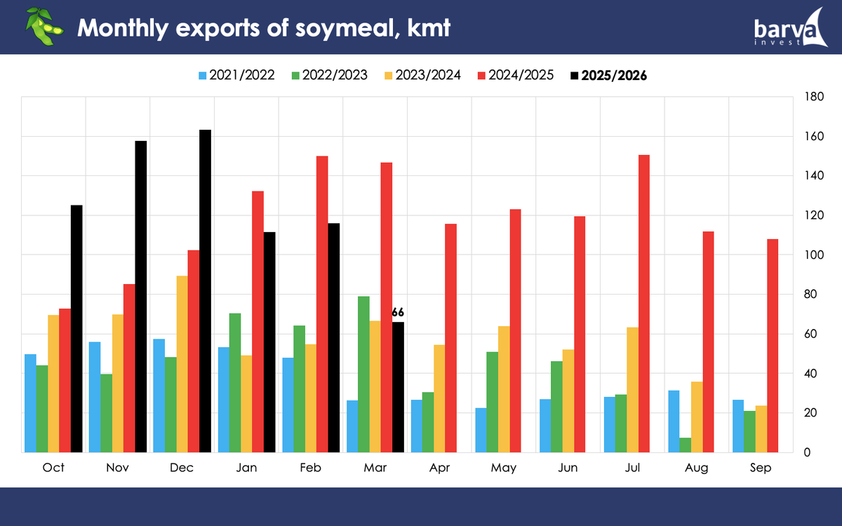 BarvaInvest's tweet photo. Ukrainian soymeal exports have remained high since the start of the season, whilst soybean's remain relatively low. Soybean exports are being held back by a regulation passed before the start of the 25–26 season, which cuts the number of exporters to whom export tax do not apply. https://t.co/iAwjl8RVfx