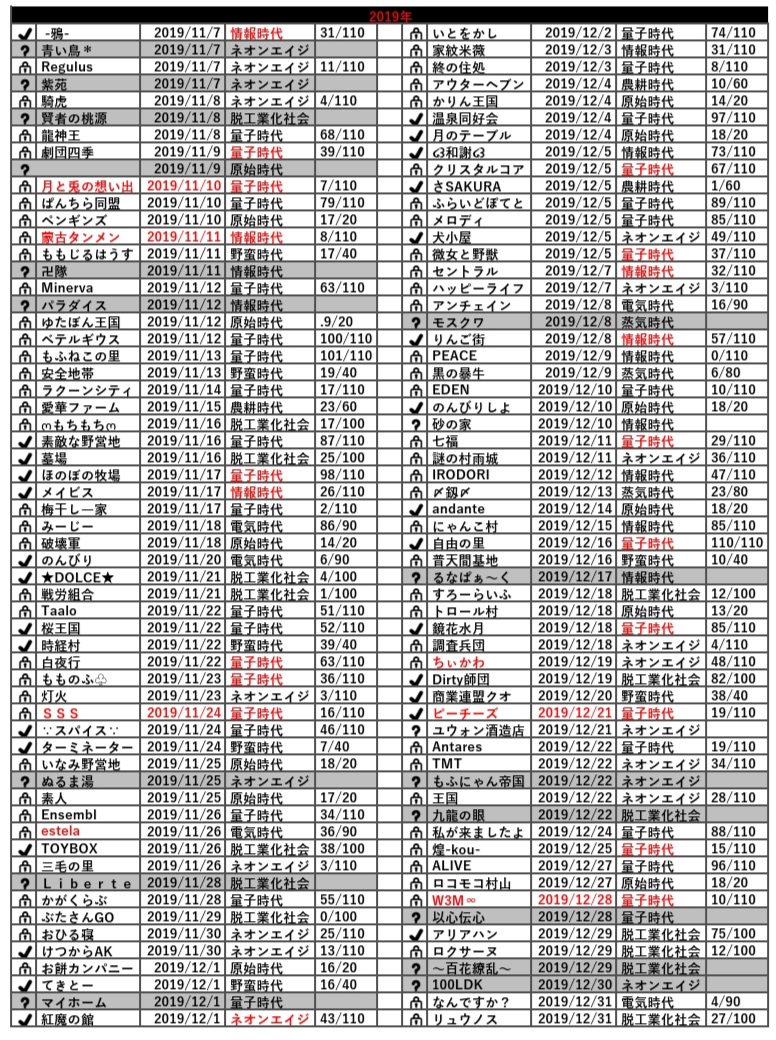 rabbits_lav's tweet photo. 多分この時ぶり。
特にこれといってきっかけとかは無いんだけど、2019年創立分を更新してみた☝︎(  ･᷄-･᷅ )ｺｺﾆ ﾊﾞｶｲﾏｽ
※赤字→名前や時代が変わってたりの更新部分
※✔や🔒→野営地加入が自由or承認要な所
※グレー背景→確認できなかった所

※合併による閉鎖野営地込み https://t.co/iMTXQNKMTO