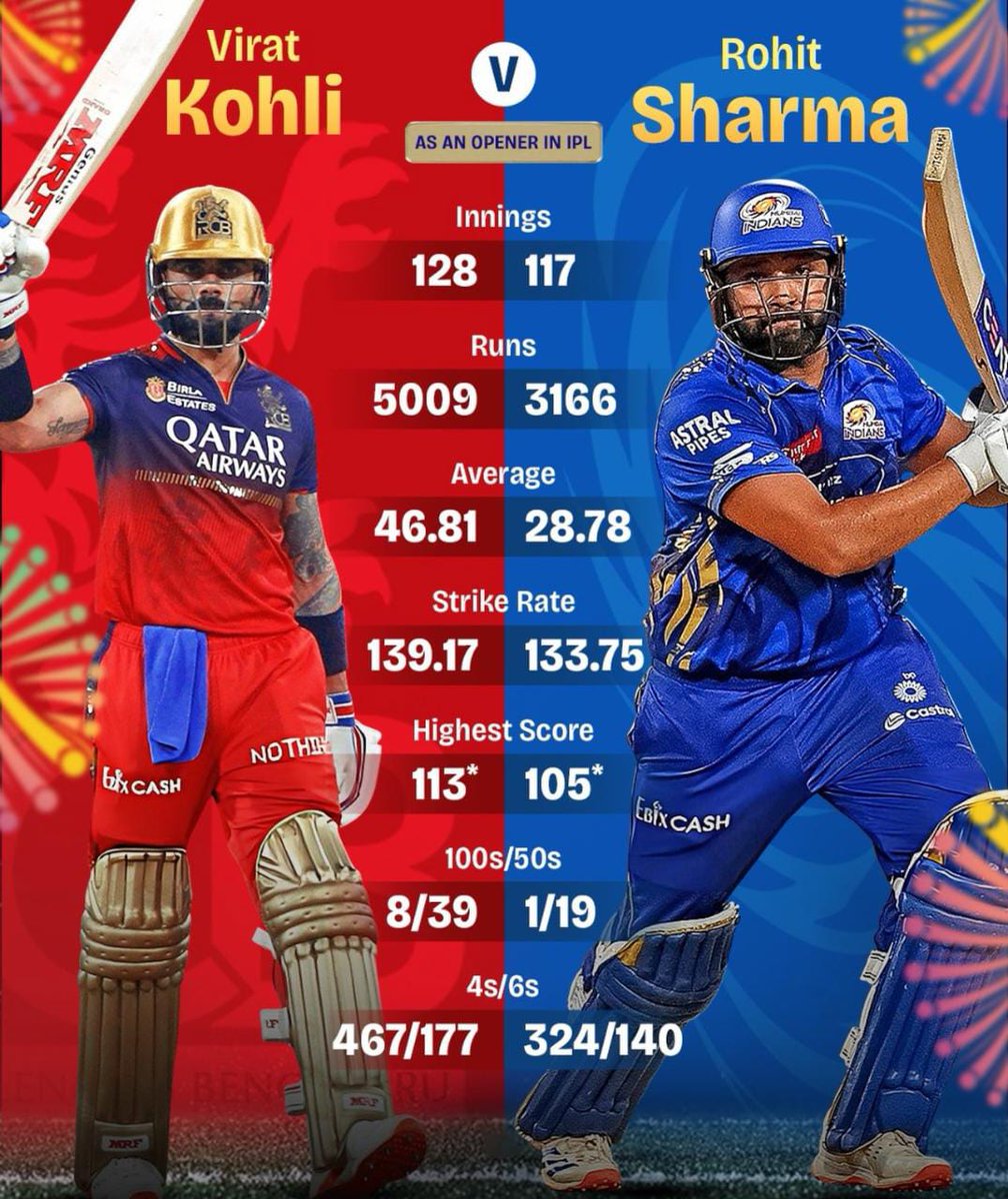 nareda_07's tweet photo. Take a look at Virat Kohli and Rohit Sharma as openers in IPL history.
Which one is best? https://t.co/b4FY3wmnCJ