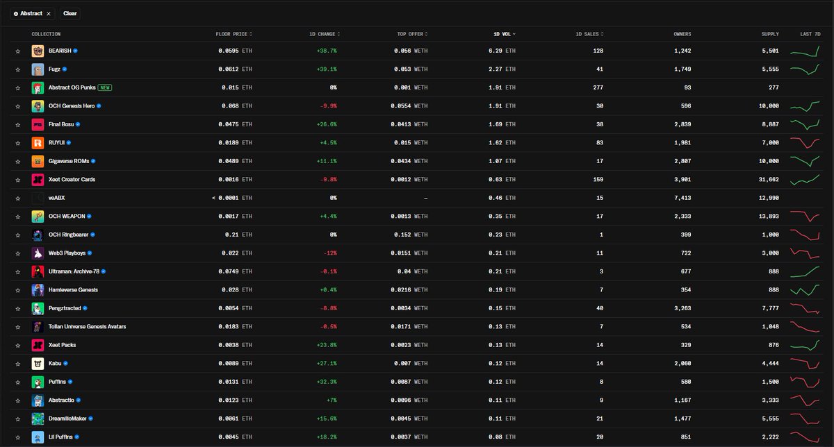 what's happening on Abstract NFT? 👀

XP system got a makeover, holders are happy, wallets slightly less sad.