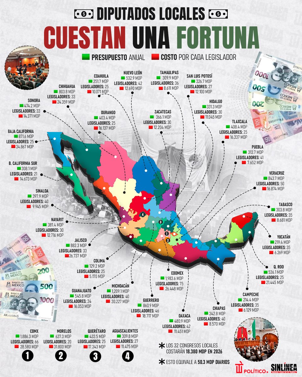 ¡Un abuso! 🤬

🔴 Los 32 congresos locales cuestan 18 mil 380 millones de pesos al año, lo que equivale a 50.3 mdp diarios 💰💸 | Por eso el #PRIAN rechaza el #PlanB: no quieren recortar su presupuesto 🙄👇🏻