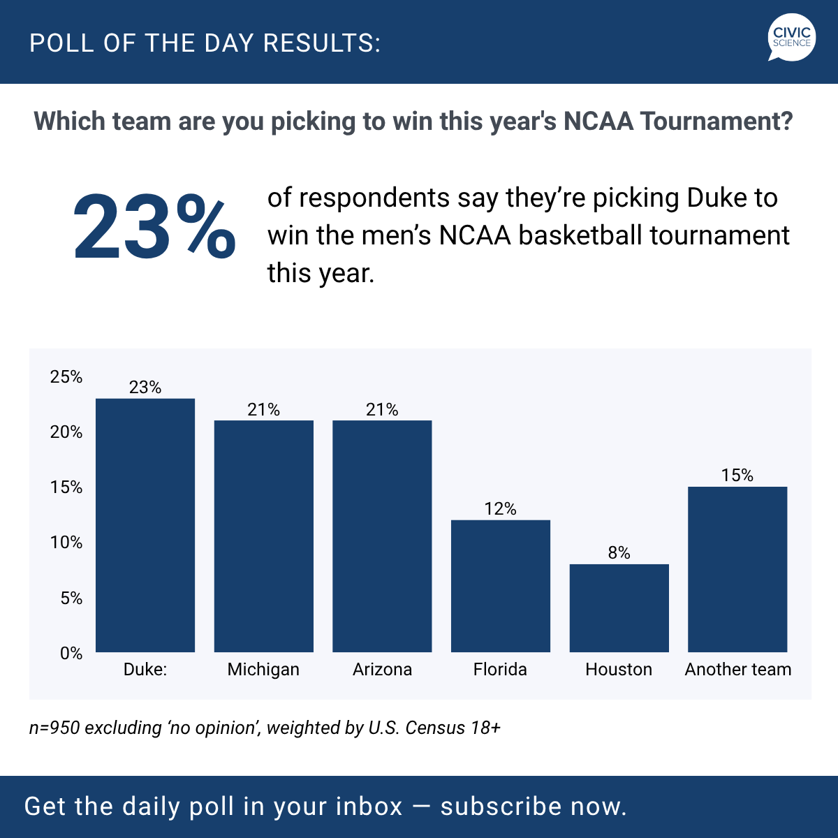 CivicScience tweet media