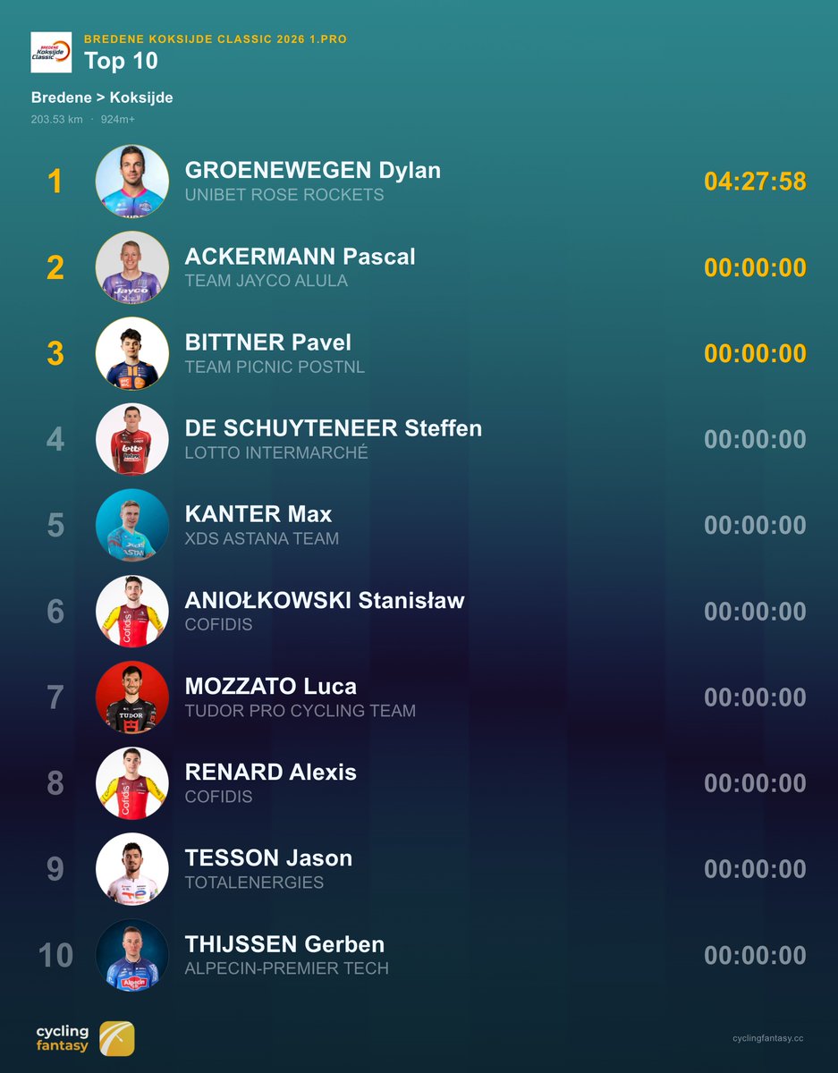 Cycling Fantasy App tweet media