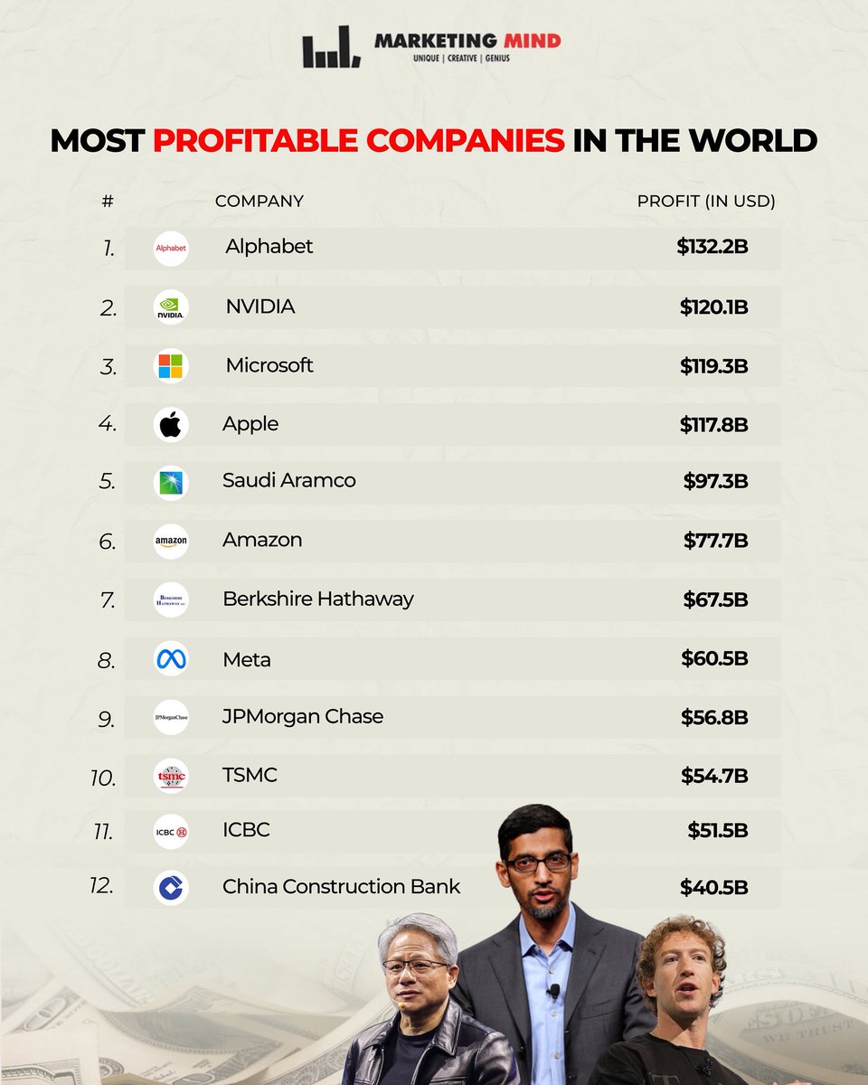 MarketingMind_'s tweet image. These are the world’s most profitable companies right now, led by Alphabet, NVIDIA, and Microsoft, showing how tech continues to dominate global earnings.

Source : TradingView

#Marketingmind #profit #company