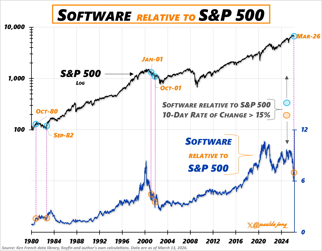 Software has recently surged relative to the S&amp;P 500 at a pace rarely seen since the 2001 bubble era. Historically, these spikes act as "exhaustion" signals or markers for major turning points. $MSFT $PLTR $ORCL $IGV