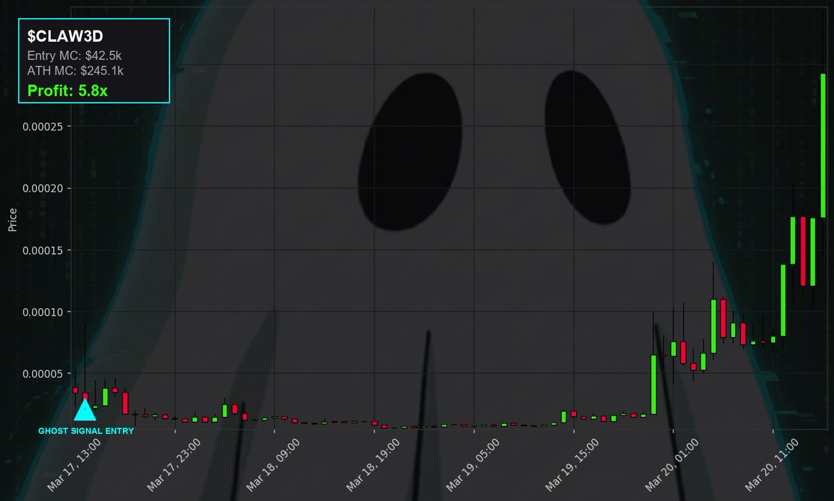GhostSignaI's tweet photo. Just woke up to another massive Win on the dashboard. $CLAW3D was scanned at a tiny $42.5k MC and absolutely ripped to $245.1k MC. Catching a 5.8x never gets old. Stay winning Ghost Family. Is $CLAW3D done for the day or is the real pump still coming?

CA: AuqxniWaKo121vZMfMbM7ifZ6ixr4G8Rk4s8PXAFpump