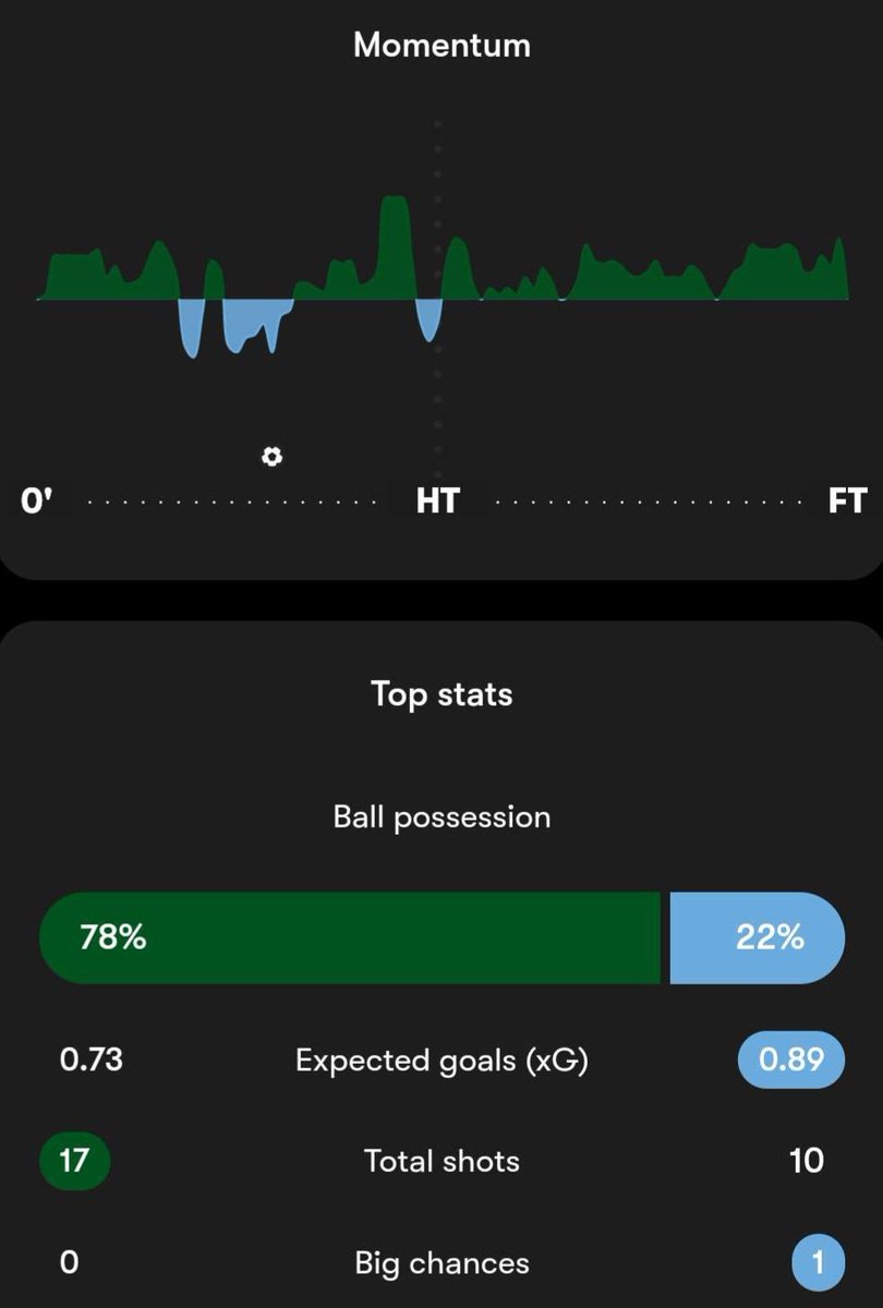 Astrid_Ferns_07's tweet photo. Now Playing: The Giant Slayers

Starring : @MumbaiCityFC and @mohunbagansg

Moral of the Story: True champions don't just defeat giants... they make them look small.

(MBSG's statistical effort for nothing)🤷‍♀️🤣🤣 https://t.co/778s0DEhi3