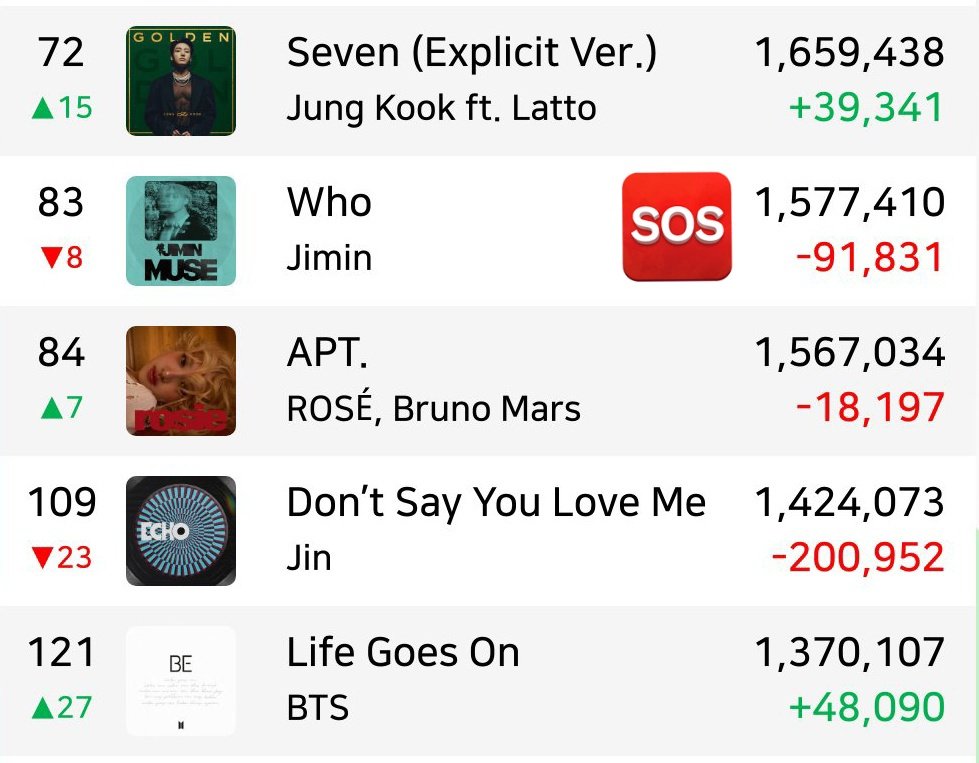 WTF TEAM JIMIN? FOCUS! 🚨

Wake up and focus on streaming, nobody but us will be streaming your music, understand that. The fandom is focused on the album and certain members. So increase your accounts NOW, use 80X WHO + MUSE and focus only on that! Remember, stability is key! 🫵🏻