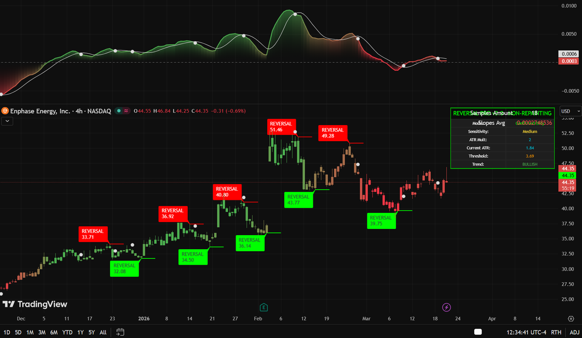 $ENPH is currently at a critical technical junction. The solar sector has faced relentless fundamental headwinds recently, with inventory gluts and sustained high interest rates driving the aggressive markdown from the $51.46 peak down to the sub-$40 level.

However, looking