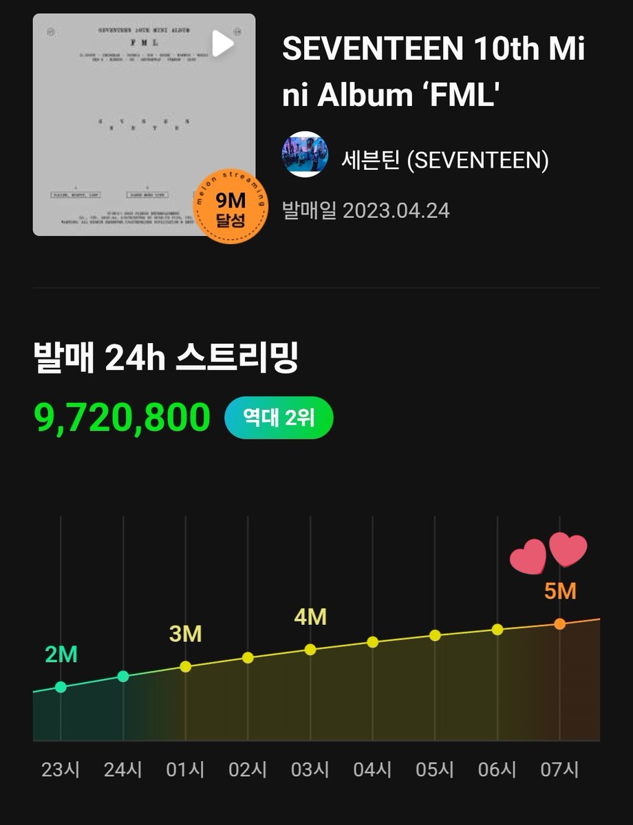 hanniesthetics's tweet photo. I'm sorry but you're asking for it rn

SEVENTEEN FML (6 tracks, released 6pm kst) melon streams on the 13th hour:
5M streams

—————————— ACTUAL PITS OF HELL ———————————

Y'all's album (15 tracks, released 1pm kst) melon streams on 13th hour:
3.3M streams💀 https://t.co/hPPXfTTCxh