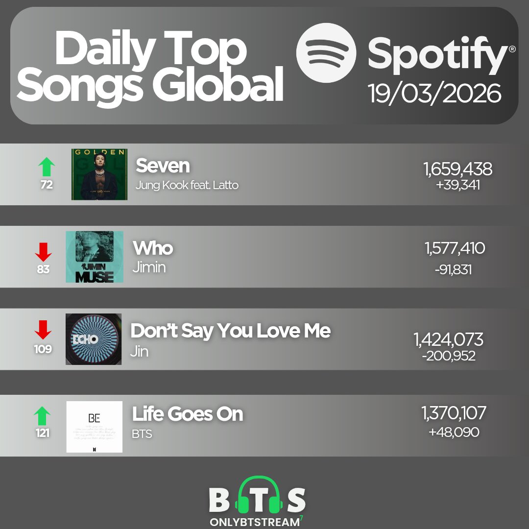 Only BTS Stream⁷ ⦿⊝⊜ tweet media