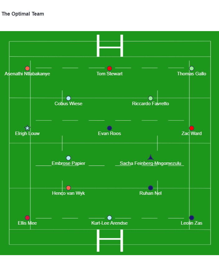 BrawlinBoar's tweet photo. Now, after a disappointing Six Nations for me, back to the club game where both optimal teams are in top 1k with 0 interventions.

URC goes first this week, wildcard round allows us to stock up on South Africans that are going to smash Welsh and one Scottish club. https://t.co/6CYsD4dFtD