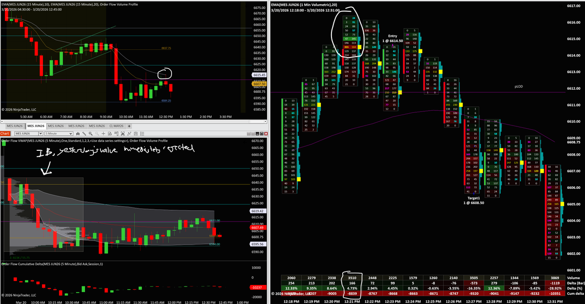 ngmiruggd's tweet photo. 3/20 Market opened in pVAL with immediate drive below yesterday's range. After waiting for 1HR IB I was only looking for shorts and I waited and waited. Once price reached my levels and footprint signal came in (buying absorption) I entered. Weirdly my heart was beating so fast? https://t.co/8cLtm7zP3C