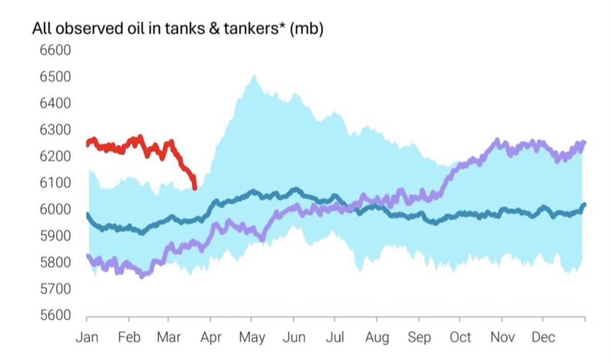 Another week of 7+ MMbpd global crude and products draws! 🛢💰