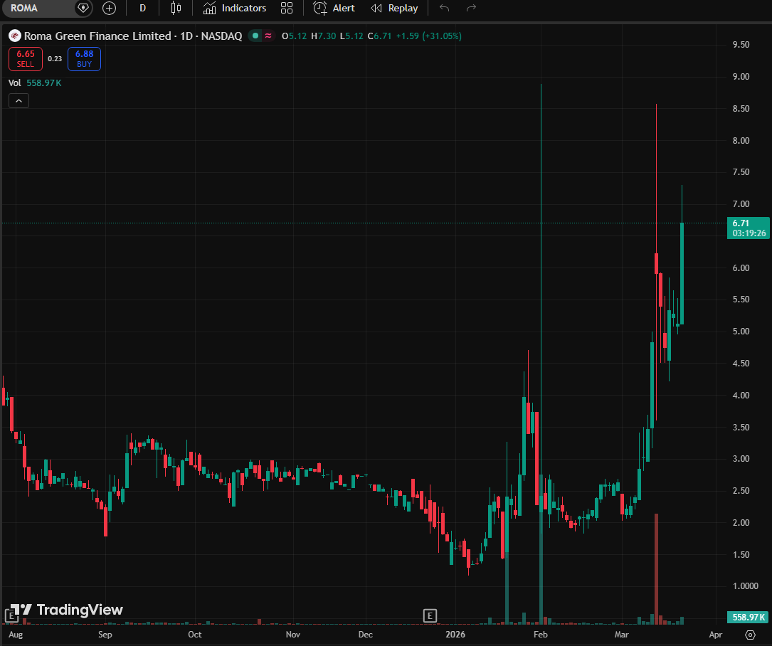 anacedeo1's tweet photo. Another controlled, high-probability win for $ROMA 📊
Pre-market forecast: 20% – 40% intraday upside (risk-managed, targeted setup)
Intraday result: +31% — no overexposure, no hype, just data-driven accuracy.
I don’t do random pumps. I focus on setups with clear catalysts, defined levels, and realistic profit windows.
New followers: Tap my homepage for private WS access — get tomorrow’s pre-market target before market open.