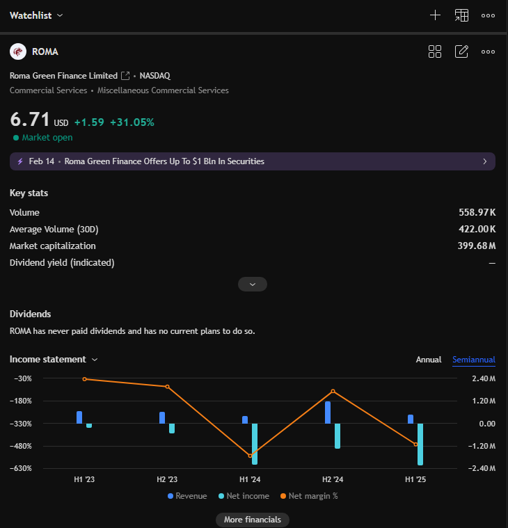 anacedeo1's tweet photo. Another controlled, high-probability win for $ROMA 📊
Pre-market forecast: 20% – 40% intraday upside (risk-managed, targeted setup)
Intraday result: +31% — no overexposure, no hype, just data-driven accuracy.
I don’t do random pumps. I focus on setups with clear catalysts, defined levels, and realistic profit windows.
New followers: Tap my homepage for private WS access — get tomorrow’s pre-market target before market open.