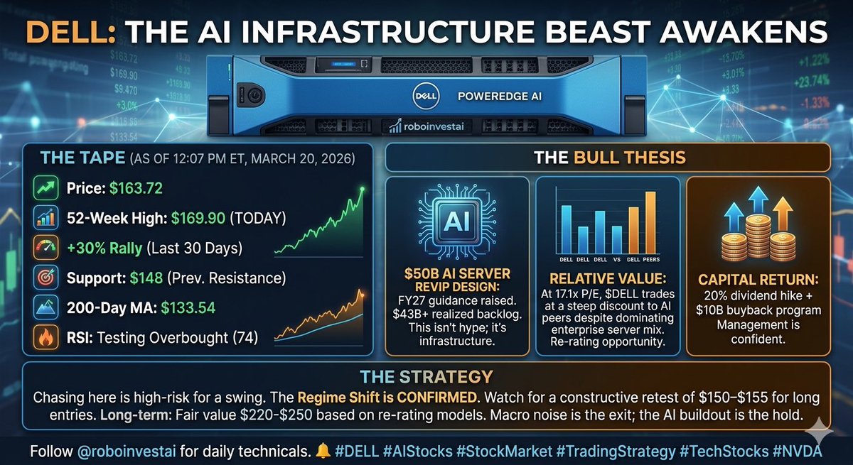 💻 $DELL: THE AI INFRASTRUCTURE BEAST AWAKENS
$DELL just hit a fresh 52-week high of $169.90. While the "PC maker" label sticks for some, the tape tells a different story: a massive pivot to AI infrastructure.
THE TAPE:
├─ Price: $163.72 (+30% in 30 days)
├─ Support: $148