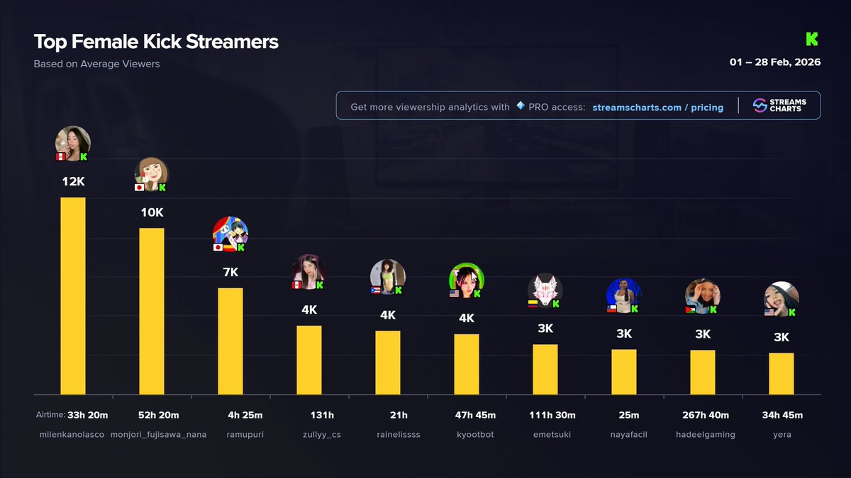 Streams Charts 🇺🇦 tweet media