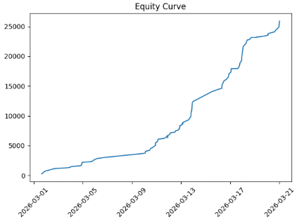 felix404idk's tweet photo. Been quietly testing a pure scalping strategy for the past 3 weeks.

Mostly trading $ETH.

Starting capital: 3,000 USDT.

Results:

• 115 trades
• 95.6% win rate
• +25,900 USDT realized PnL
• Equity grew from 3k → ~28.9k
• ~860% ROI in 21 days
No hero trades.
No swing holds.
No guessing tops or bottoms.
Just:
→ micro trend continuation
→ liquidity sweeps
→ triangle breakout momentum
→ aggressive execution
→ fast profit locking
Some positions lasted less than 5 minutes.
Highest activity day: 18 trades.

This strategy doesn’t rely on catching big moves.
It stacks small edges — 0.2% at a time — until the curve turns exponential 📈
But let’s be honest:

This edge is volatility-dependent.
Dead market = slower growth.
Low volume = fees become a real enemy.

Next phase:
→ semi-automation
→ bot-assisted execution
→ capital scalability testing
The goal is simple:
Turn a discretionary edge into a repeatable trading machine.
Trading is a probability game.
Consistency > hero plays.

#Crypto  
#Trading  
#ETH  
#Scalping  
#CryptoTrader