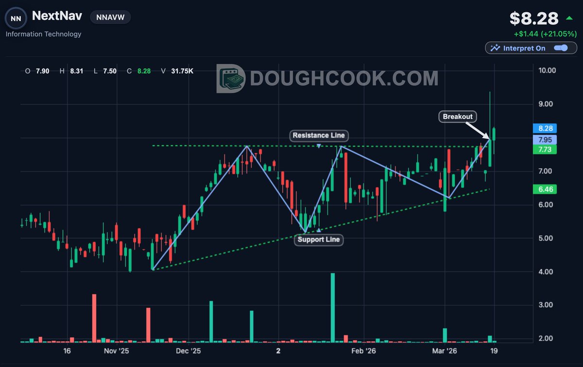 DoughCook16's tweet photo. $NNAVW cleared resistance near ~$7.7 from a 6M Ascending Triangle — breakout backed by strong momentum.

Holding above this level could fuel continuation.

Sustain the breakout or pullback first?

#NNAVW #Bullish #TechnicalAnalysis #Breakout #StockMarket #ChartPatterns #DoughCook https://t.co/btrjqNF3wq
