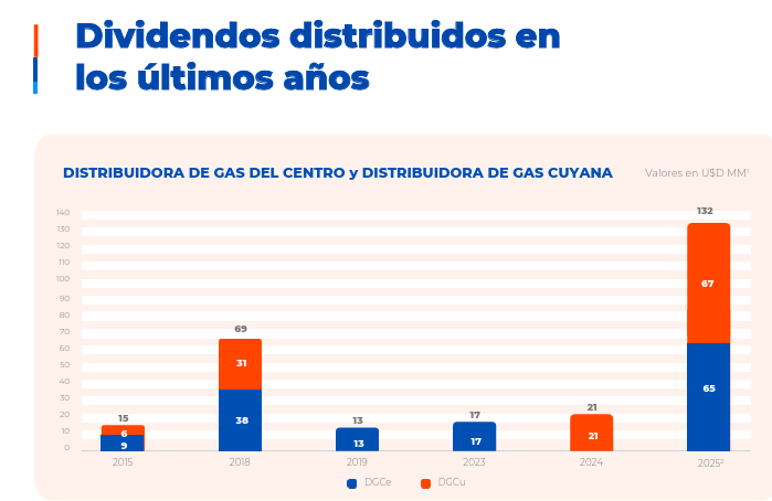 eldaminato's tweet photo. $DGCE y $DGCU distribuyeron un total de USD 132M en 2025 en concepto de dividendos en efectivo.

Su controlante $ECOG repartió USD 98M.

El haberse casi normalizado gran parte del atraso tarifario acumulado durante tanto tiempo permitió que estas Distribuidoras de gas retomen el plan de pago periódico de dividendos donde hacia adelante prácticamente toda la utilidad neta del ejercicio se pueda repartir año a año.

$ECOG a USD 2.10 por acción opera debajo de 4x EV/EBITDA generando un ROIC del 19.6% y ROE del 21.7%. Es la distribuidora de gas con los mejores márgenes del mercado y que cuenta además con chances de expansión en cantidad de nuevos usuarios.

Es también la que quedó con el mayor nivel de cash en relación a su market cap, al cierre del 2025 es del 14%.

Volveremos a ver interesantes dividendos este año.

A partir del lunes ingresará al Merval con lo cual será mas atractiva para diversos FCI que por normativa tenían impedido comprarla.

También durante este año deberíamos ver la aprobación final de la extensión de la licencia de distribución por 20 años, hasta el 2047. Eso también ayudará a mejorar los múltiplos de valuación.