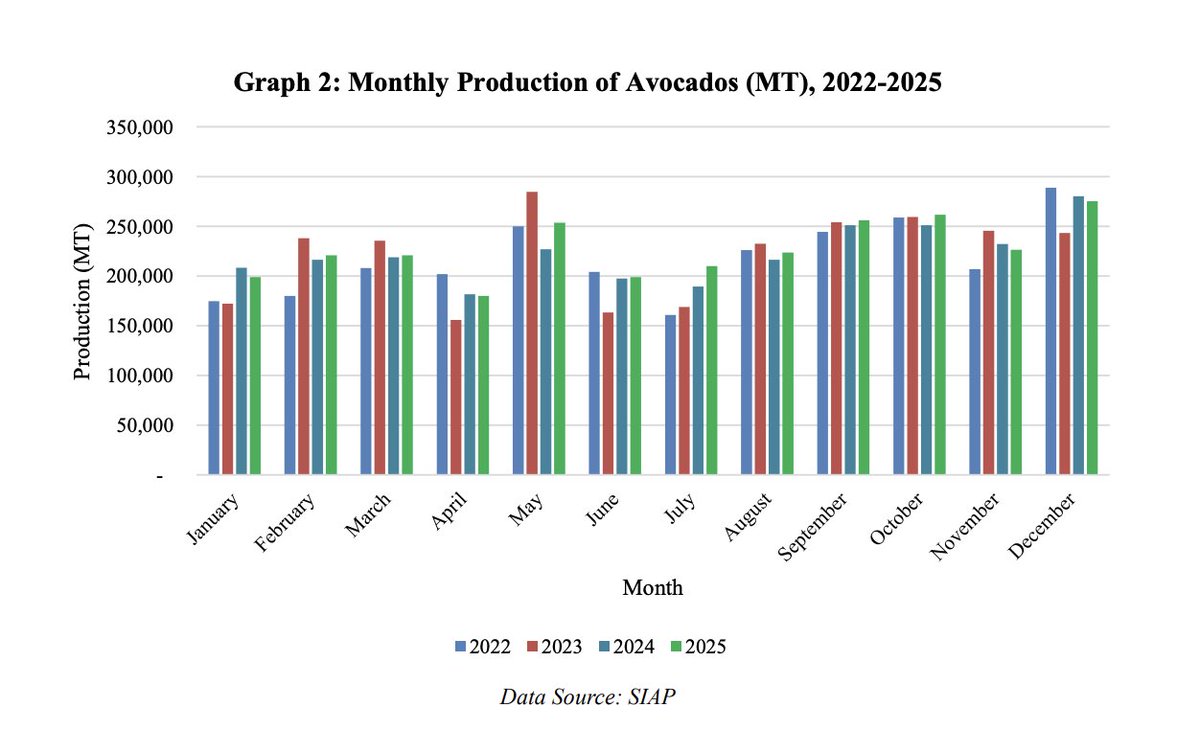 FarmPolicy's tweet image. #Mexico's #avocado production in calendar year 2025 started slow, but volumes recovered given an improvement in climate conditions and a strong rainy season in Mexico.

From the @USDAForeignAg: tinyurl.com/2puasnpd