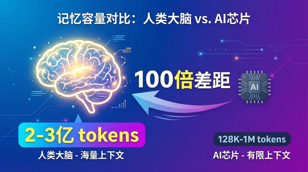 servasyy_ai's tweet photo. 让 AI 拥有人类级别的长期记忆

人类长期记忆大概能装 2-3 亿 tokens，现在最强的 LLM 也就 128K-1M。差了 100 倍。

 过去那些方案哪里不对劲？

RAG 就是开卷考试。模型自己啥也不记，全靠临时翻笔记。要是信息散在几十份文档里，还得跨文档推理？直接懵了。

线性注意力和 KV 缓存呢，本质是压缩记忆。记是记了，但压着压着就糊了，长了就丢。

MSA 换了个思路

不压缩，也不外挂，让模型自己学会挑重点看。

用的是稀疏注意力架构，复杂度是线性的。记忆量翻 10 倍，算力不会爆炸。

document-wise RoPE 这个位置编码，让模型知道每段记忆是哪来的、什么时候的。

Memory Interleaving 机制更绝，能在散落各处的记忆片段之间串推理链。不是找到一条就完事，而是把线索连成串。

跑出来什么效果？

从 16K 扩到 1 亿 token，精度掉不到 9%。

4B 参数的 MSA，干翻了 235B 级别的顶级 RAG 系统。

2 张 A800 就能跑 1 亿 token 推理。不是实验室才玩得起，创业公司也买得起。

项目地址：https://t.co/GKf9kHmUNd

代码和模型还在 “Coming Soon”。要是开源了，Digital Twin、个人知识库这些场景估计得炸。