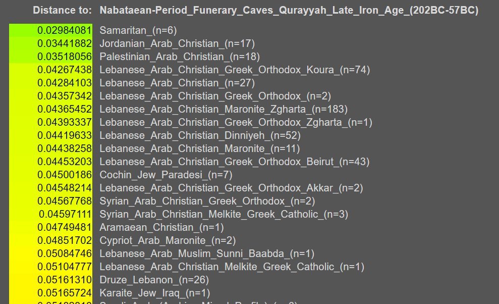 <a href="/DrWilliamBehan/">William Behan 🍉</a> <a href="/AIPAC/">AIPAC 🇺🇸🇮🇱</a> the closest genetic descendants of Biblical Judahites and Israelits are Palestinian and Lebanese Christians and then Palestinian and Lebanese Muslims.  Ironically, Hezbollah fighters in southern Lebanon are much closer genetic descendants of Biblical Judahites and Israelites than