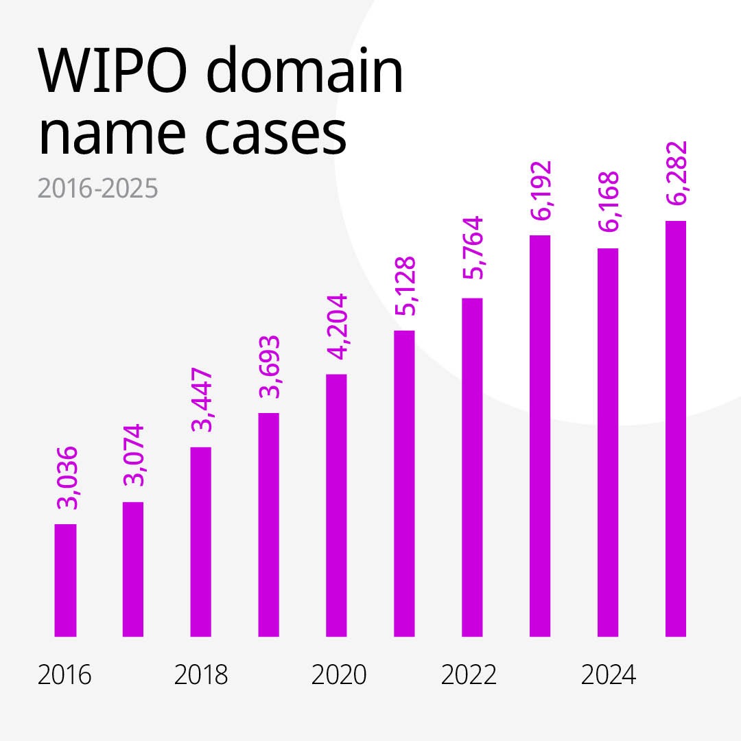 WIPO's tweet photo. Brand owners filed a record number of cybersquatting cases with WIPO in 2025 📈

Companies like Carrefour, Instagram, LEGO, Michelin, WhatsApp, and others filed a record 6,282 domain name disputes with WIPO.

Swipe for trends and key facts