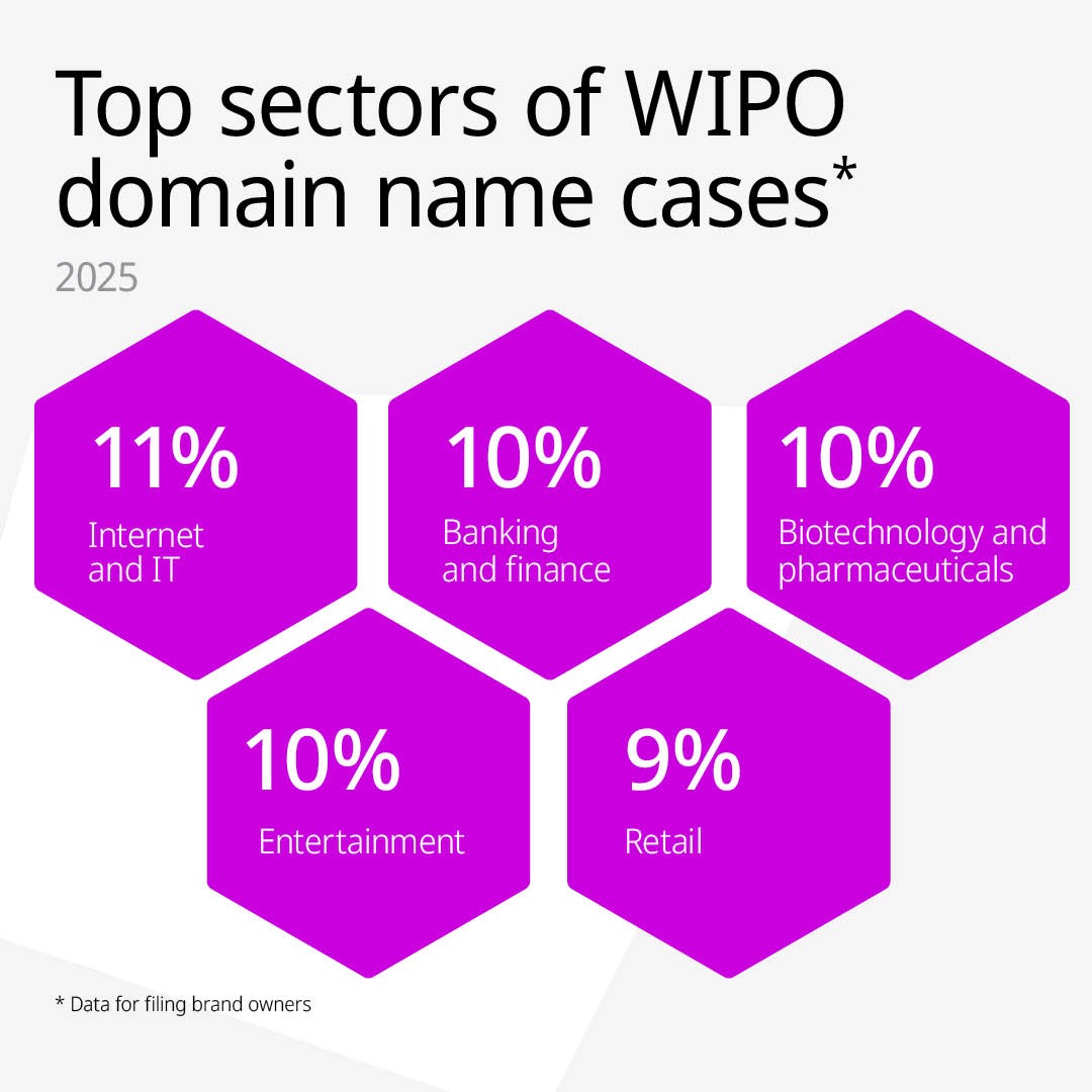 WIPO's tweet photo. Brand owners filed a record number of cybersquatting cases with WIPO in 2025 📈

Companies like Carrefour, Instagram, LEGO, Michelin, WhatsApp, and others filed a record 6,282 domain name disputes with WIPO.

Swipe for trends and key facts