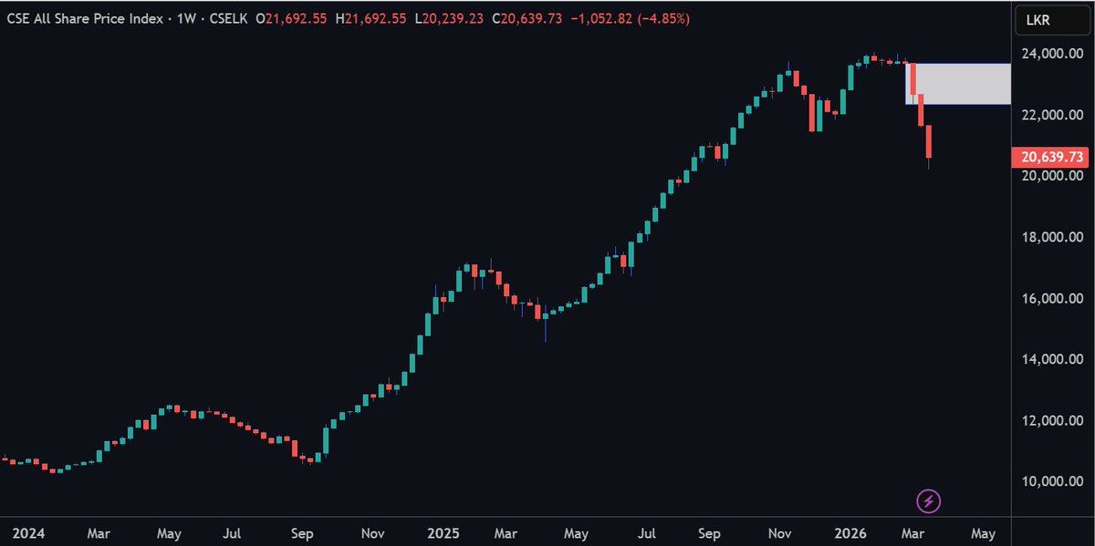 #ASPI dropped -4.85% this week 

🚨 Lost 200 SMA → long-term trend turning bearish
Failed to reclaim 9 / 21 / 50 SMAs → no buying strength

History shows recoveries after geopolitical tensions are not V-shaped — they take time with consolidation and volatility