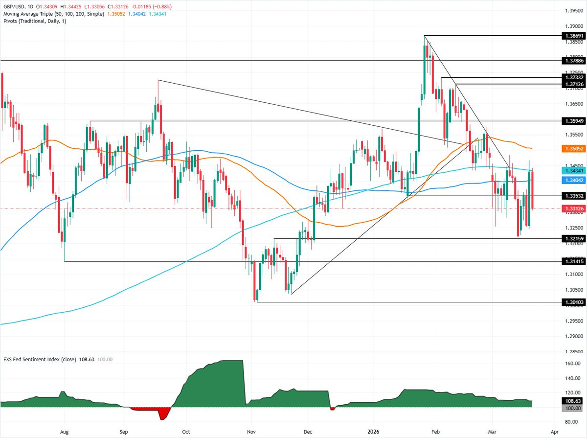 FXStreet News tweet media