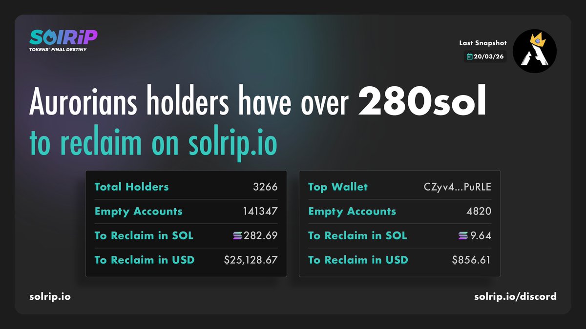 SolRipBurn's tweet photo. We've checked all wallets holding Aurorians from @AuroryProject &amp; in total, their holders have over 280 SOL to reclaim on https://t.co/4efnd3HXK1!

We only checked for Empty Accounts, &amp; these are 100% safe to burn!

Keep reading to know how you can claim your trapped SOL! ⬇️ https://t.co/ZrjsWd118R