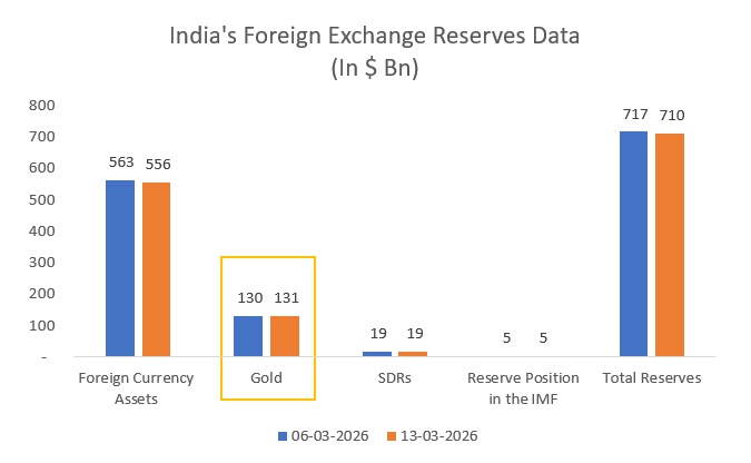 Pranay_Mish's tweet photo. Value of gold reserves increased $664 million to $130.68 Bn during the week. Who's buying the the gold? RBI is buying the gold! BIG MONEY is buying the gold!!

#Gold #Investments #Finance #StockMarket #Investing #RBI https://t.co/lOON7eGEjf