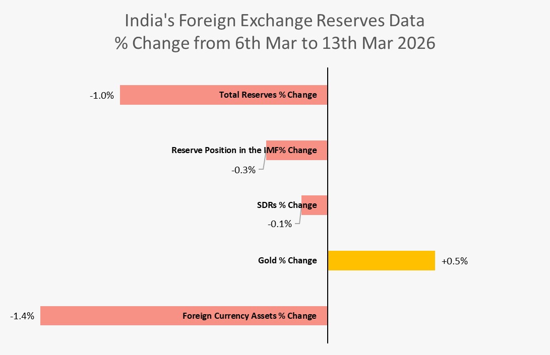 Pranay_Mish's tweet photo. Value of gold reserves increased $664 million to $130.68 Bn during the week. Who's buying the the gold? RBI is buying the gold! BIG MONEY is buying the gold!!

#Gold #Investments #Finance #StockMarket #Investing #RBI https://t.co/lOON7eGEjf