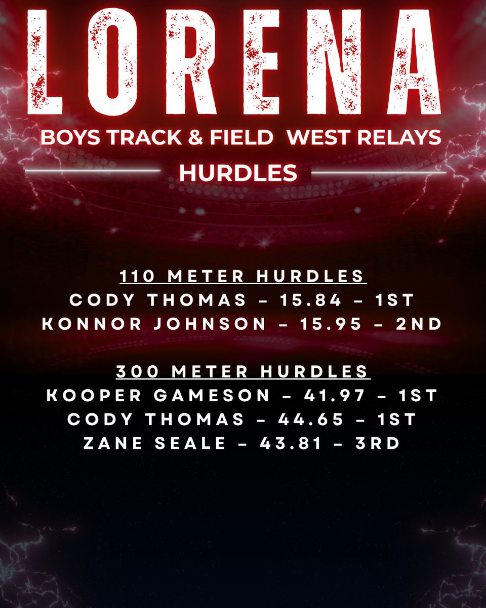 LorenaHSTrack's tweet photo. Extremely proud of our Varsity and JV Boys Track & Field teams for heading out to West High School and showing out! Both teams placed 3rd out of 10 competing. Amazing effort, boys! πββοΈπ¨ #AttackTheChallenge #LeopardPride https://t.co/54D7dsIjw2