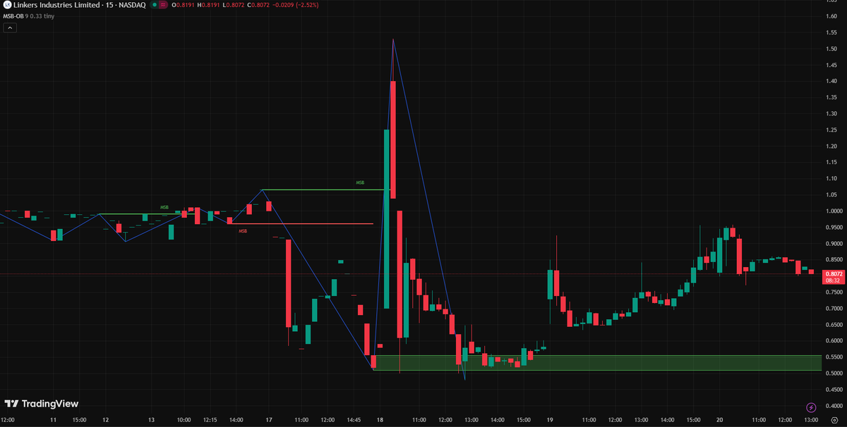 PauldGilmore's tweet photo. $LNKS Strategy   Linkers files for $16.25M unit offering at $0.98 to fund LPW acquisition. 15m chart shows high-volatility reset after a $1.53 spike.   TP: $0.98 (Offering Base) / $1.50   SL: $0.48 Order block at $0.55 remains the primary floor. High-beta acquisition play! https://t.co/eF88lofvID